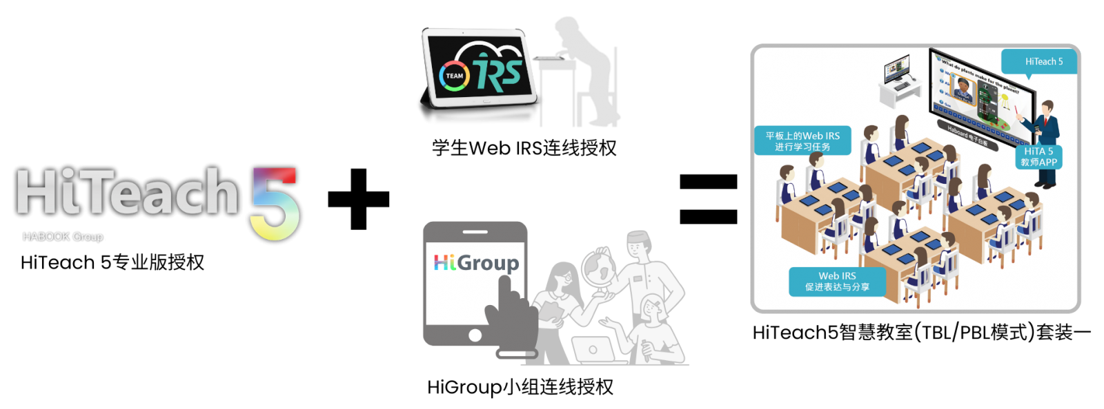 HiTeach5智慧教室(TBL/PBL模式)采購(gòu)情境舉例一