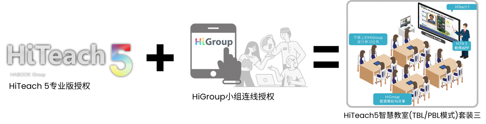 HiTeach5智慧教室(TBL/PBL模式)采購(gòu)情境舉例三