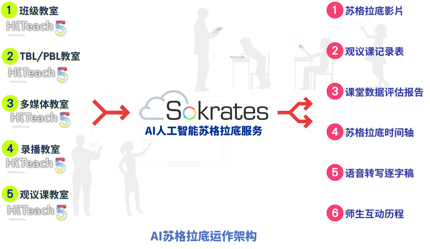 AI蘇格拉底運(yùn)作架構(gòu)