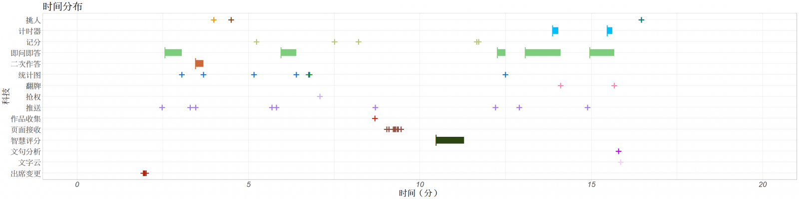 科技(信息技術(shù))互動(dòng)時(shí)序圖
