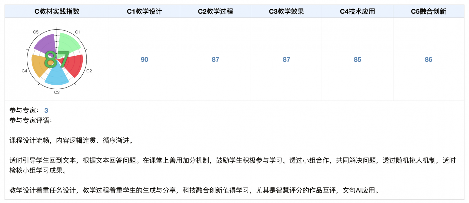 教材實(shí)踐指數(shù)與分項(xiàng)指數(shù)