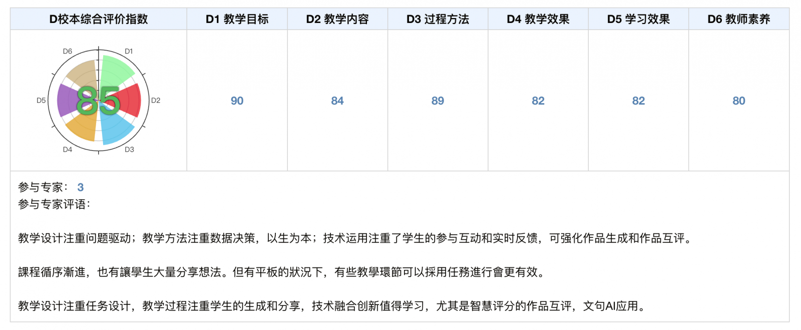 綜合評(píng)估指數(shù)與分項(xiàng)指數(shù)