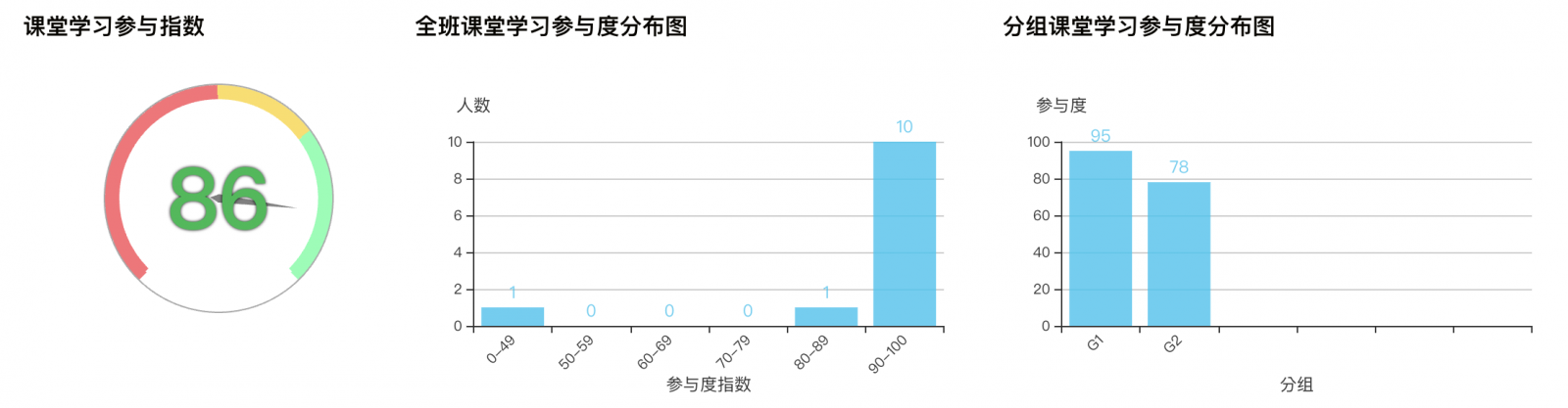 全班課堂參與度、分布圖與分組參與度