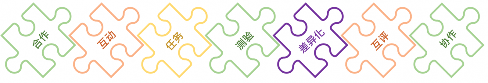 HiTeach支持多種素養(yǎng)導(dǎo)向之現(xiàn)代教學(xué)方法與策略