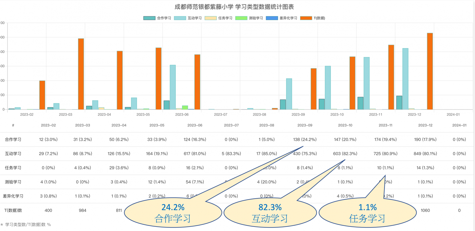 學(xué)習(xí)類型數(shù)據(jù)統(tǒng)計(jì)圖表