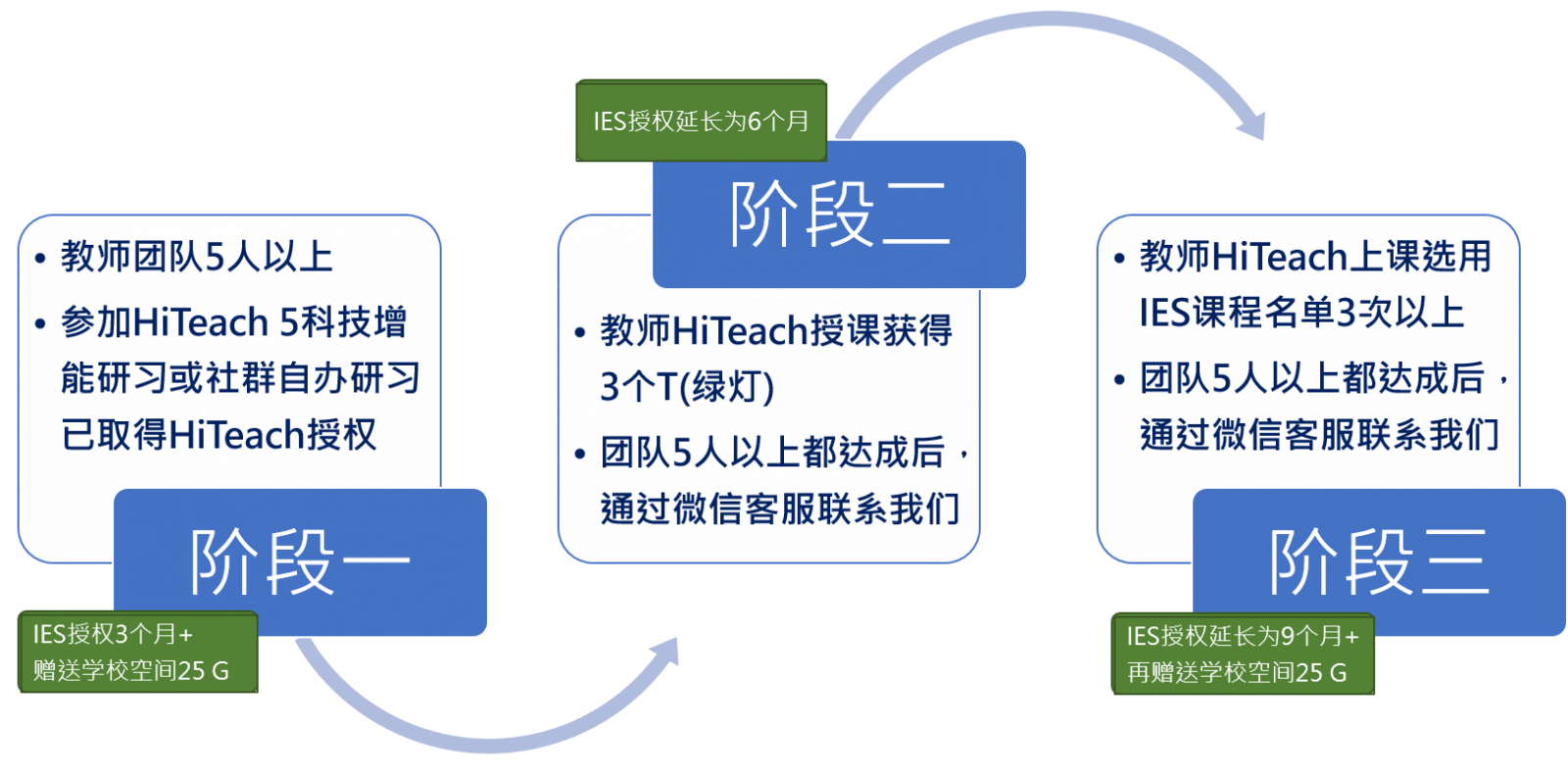 醍摩豆合作學(xué)校IES之333 AI輔助教師科技增能計(jì)劃