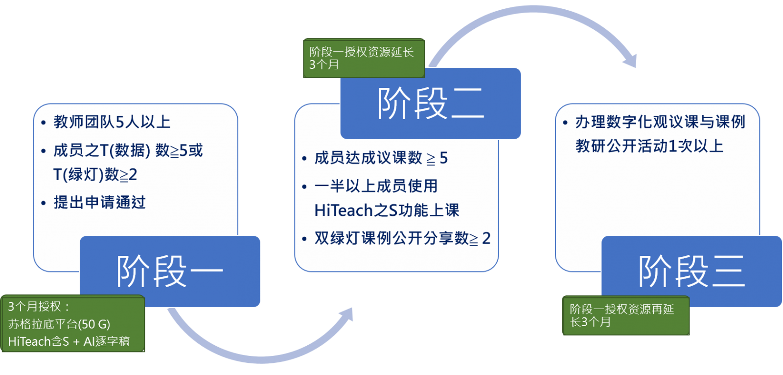 蘇格拉底Sokrates 之333 AI輔助教師專業(yè)發(fā)展計劃