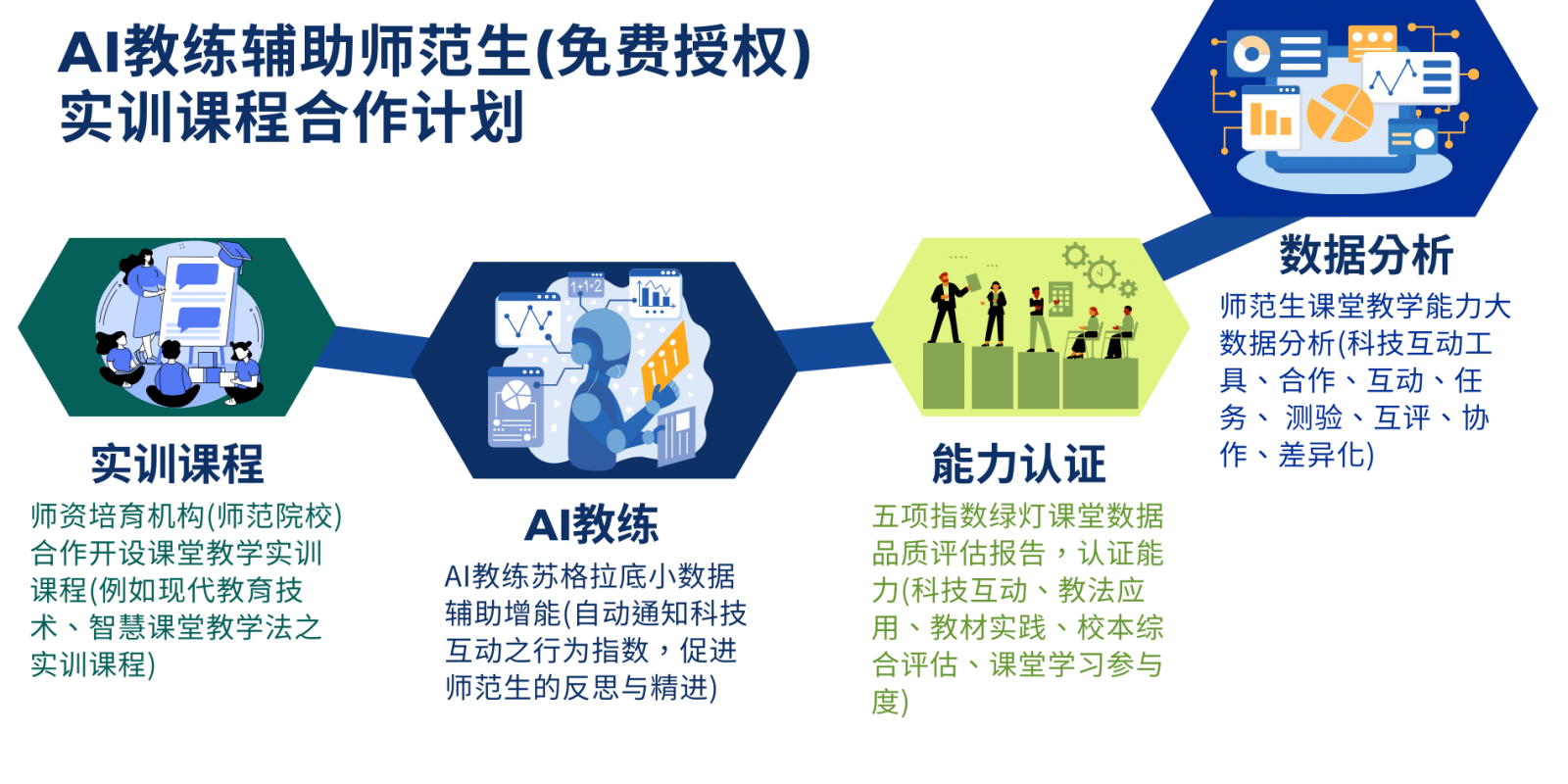 AI教練輔助師范生(免費授權(quán))實訓(xùn)課程合作計劃簡介