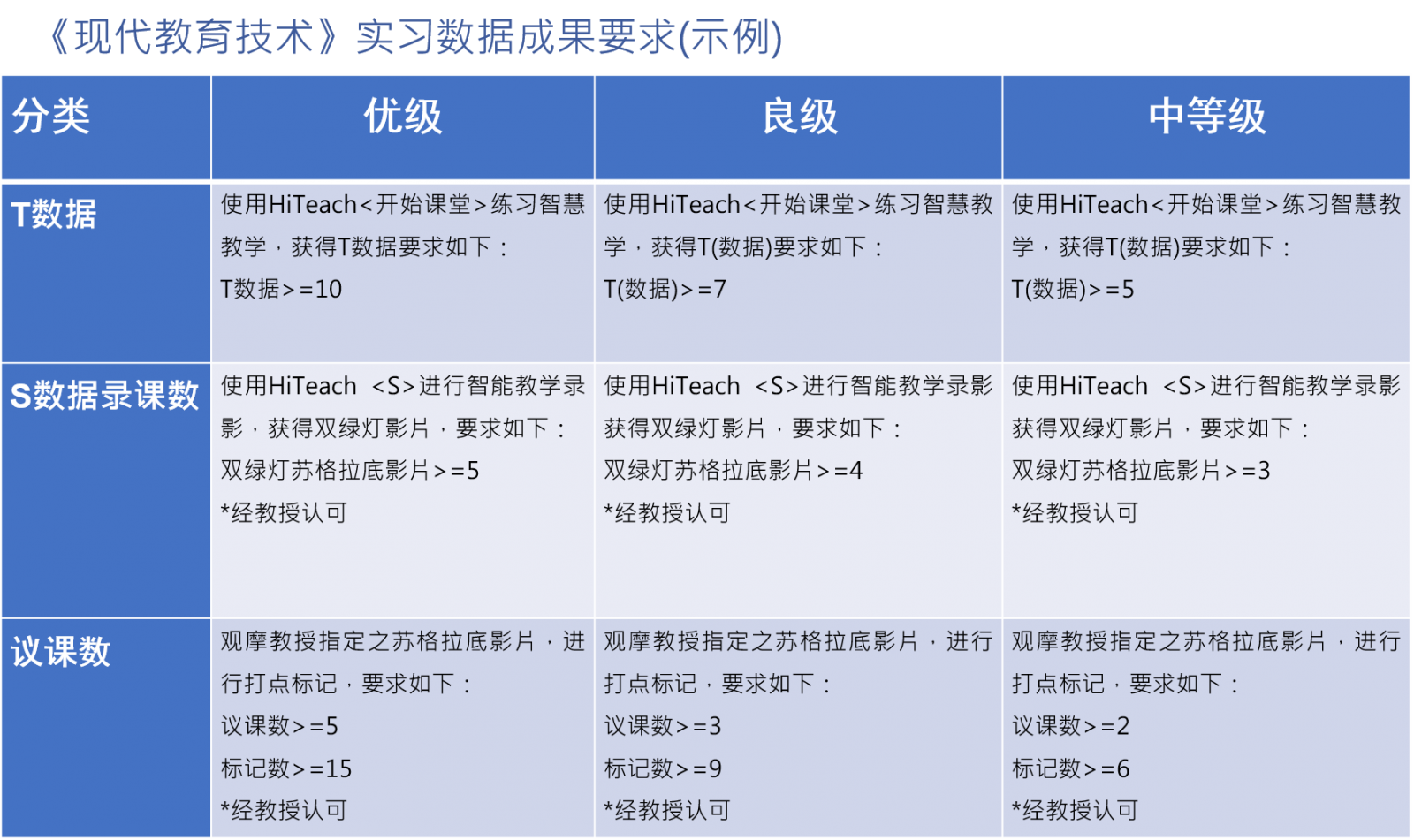 《現(xiàn)代教育技術(shù)》實習(xí)數(shù)據(jù)成果要求(示例)