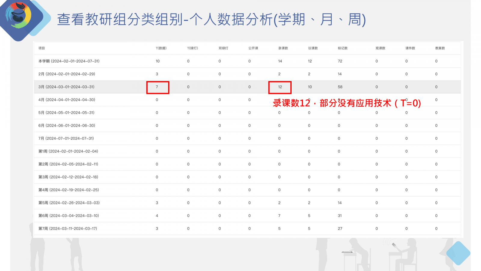 查看教研組分類組別-個人數(shù)據(jù)分析(學(xué)期、月、周)