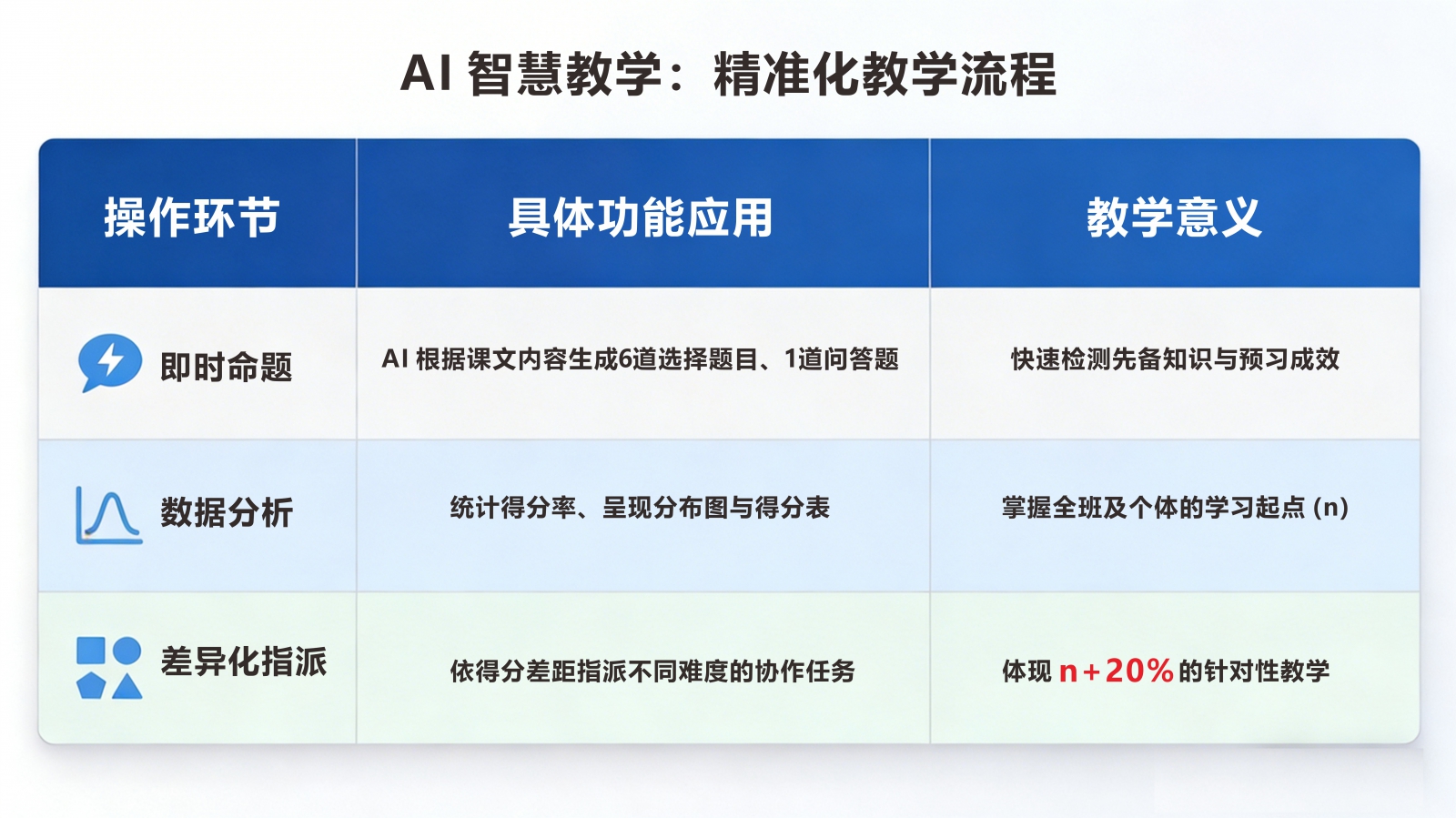 示例1. 預(yù)習(xí)評量與差異化教學(xué)決策-操作環(huán)節(jié)整理