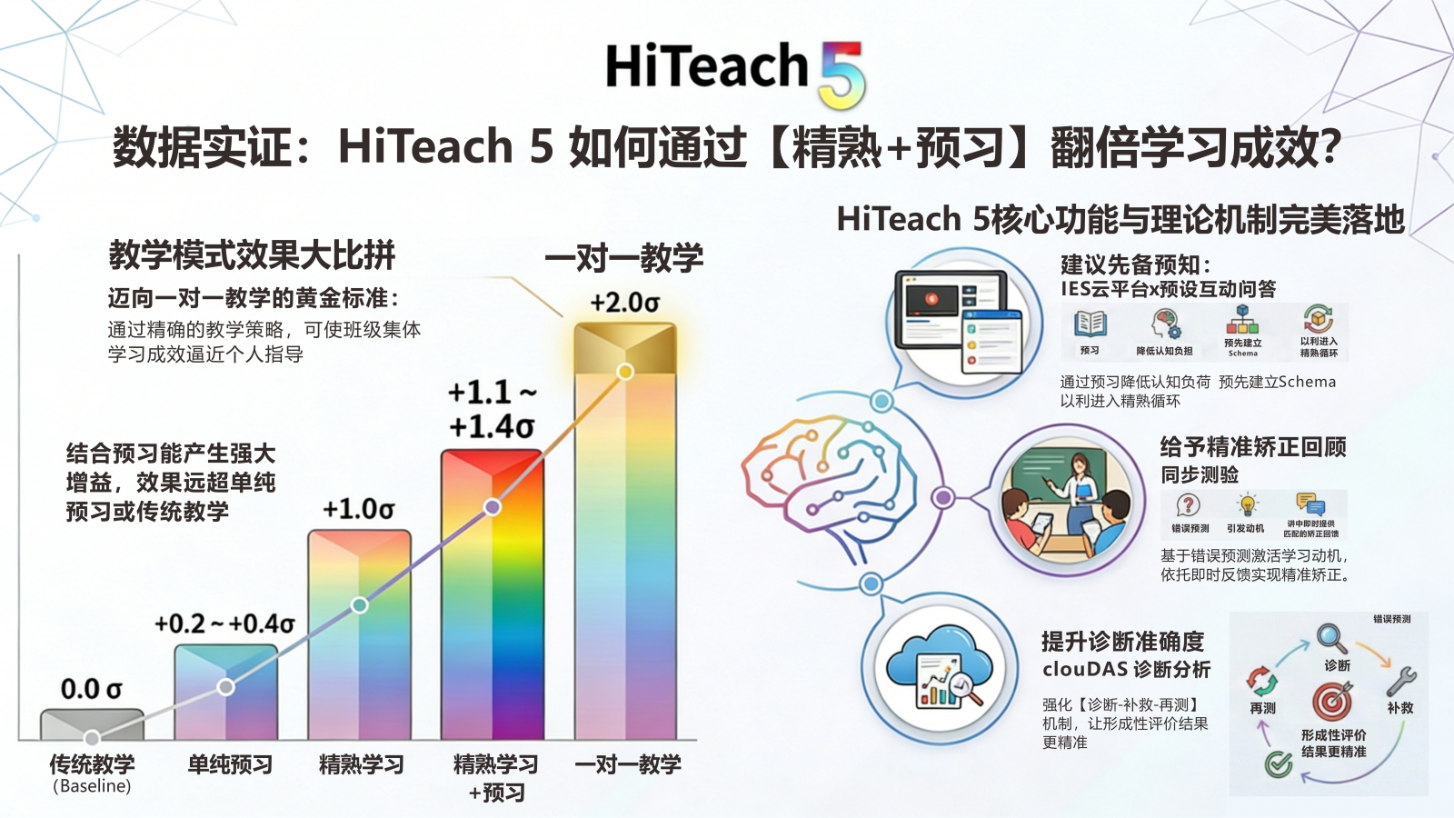 “精熟+預習”搭配HiTeach翻倍學習成效